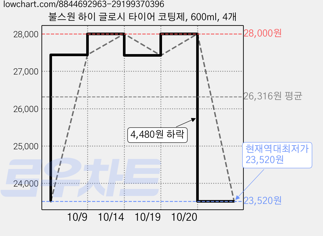 불스원 하이 글로시 타이어 코팅제, 600ml, 4개 가격 변동 차트, 현재가 23,520원, 역대최저가
