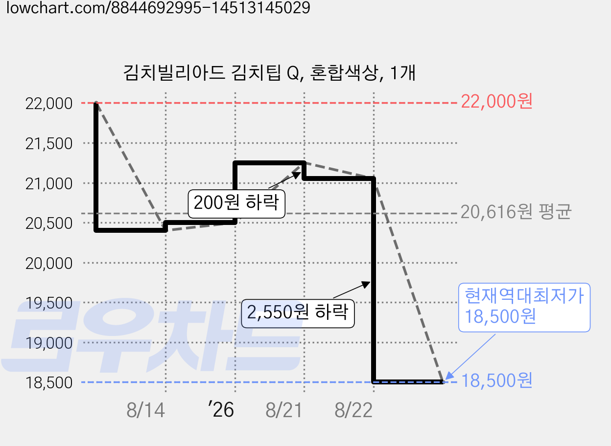 김치빌리아드 김치팁 Q, 혼합색상, 1개 가격 변동 차트, 현재가 18,500원, 역대최저가