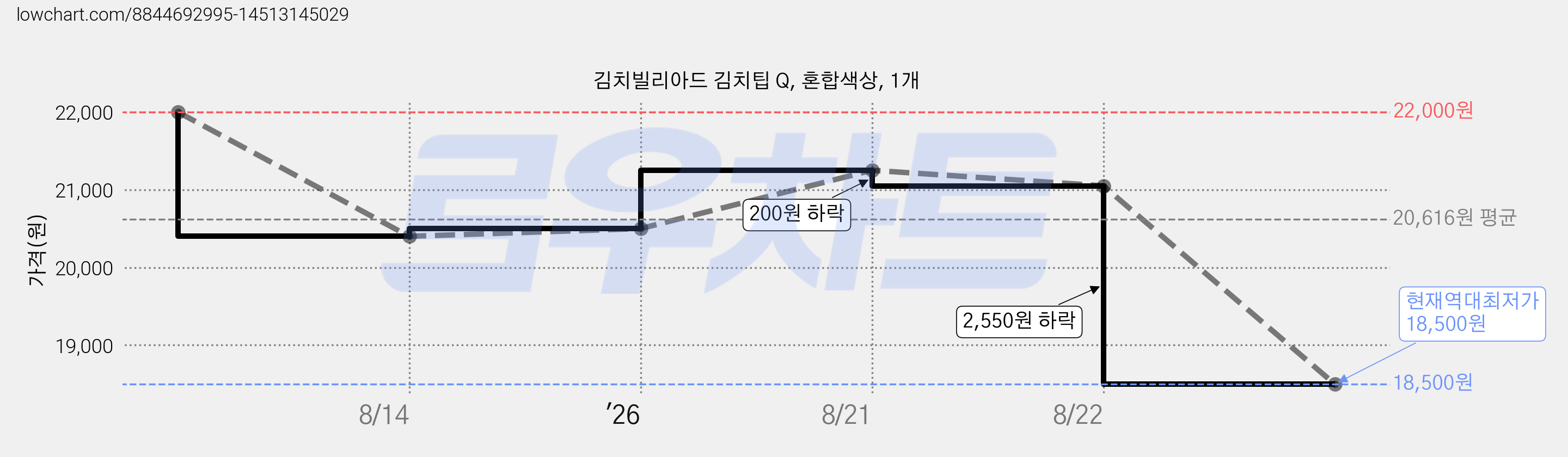 김치빌리아드 김치팁 Q, 혼합색상, 1개 가격 변동 차트, 현재가 18,500원, 역대최저가