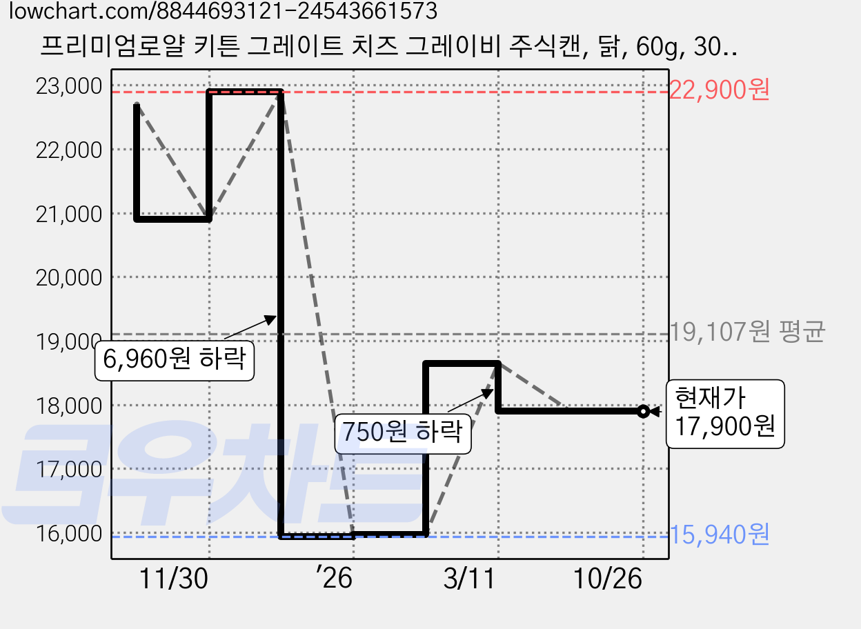 프리미엄로얄 키튼 그레이트 치즈 그레이비 주식캔, 닭, 60g, 30개 가격 변동 차트, 현재가 17,900원, 관측 최저가 15,940원