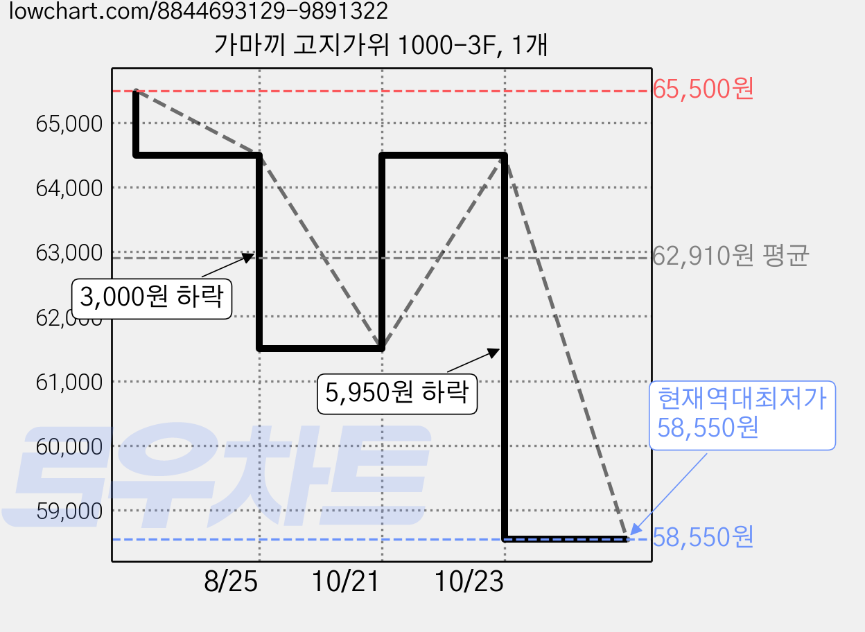 가마끼 고지가위 1000-3F, 1개 가격 변동 차트, 현재가 58,550원, 역대최저가