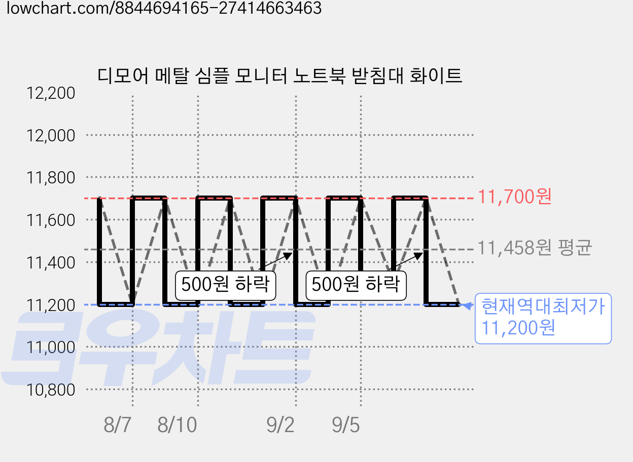 디모어 메탈 심플 모니터 노트북 받침대 화이트 가격 변동 차트, 현재가 11,200원, 역대최저가