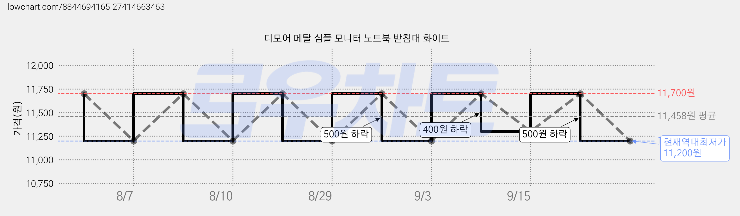 디모어 메탈 심플 모니터 노트북 받침대 화이트 가격 변동 차트, 현재가 11,200원, 역대최저가