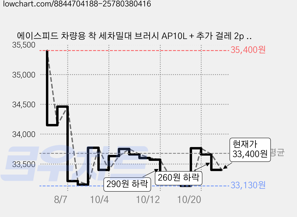 에이스피드 차량용 착 세차밀대 브러시 AP10L + 추가 걸레 2p 세트, 1개 가격 변동 차트, 현재가 33,400원, 관측 최저가 33,130원