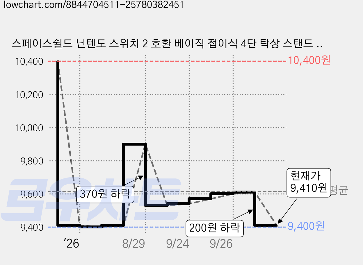 스페이스쉴드 닌텐도 스위치 2 호환 베이직 접이식 4단 탁상 스탠드 거치대, 블랙, 1개 가격 변동 차트, 현재가 9,410원, 관측 최저가 9,400원