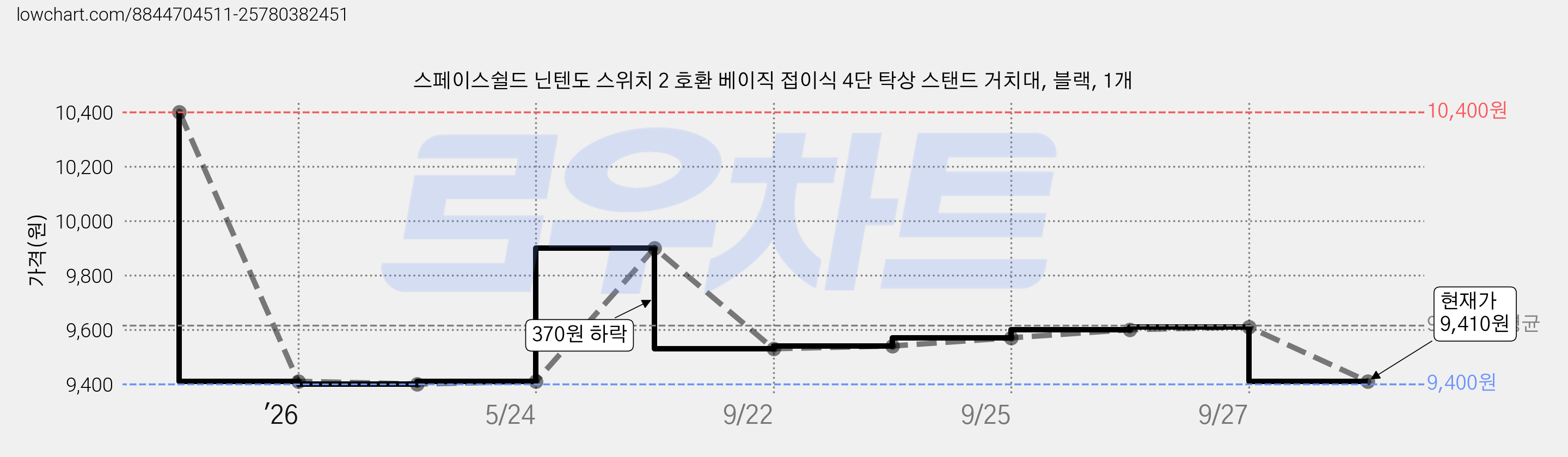 스페이스쉴드 닌텐도 스위치 2 호환 베이직 접이식 4단 탁상 스탠드 거치대, 블랙, 1개 가격 변동 차트, 현재가 9,410원, 관측 최저가 9,400원