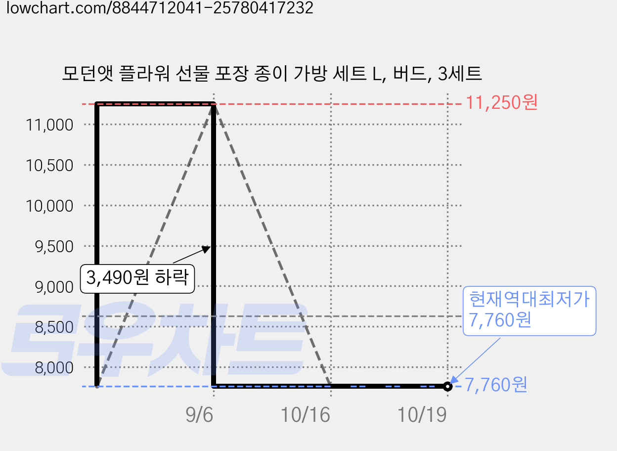 모던앳 플라워 선물 포장 종이 가방 세트 L, 버드, 3세트 가격 변동 차트, 현재가 7,760원, 역대최저가