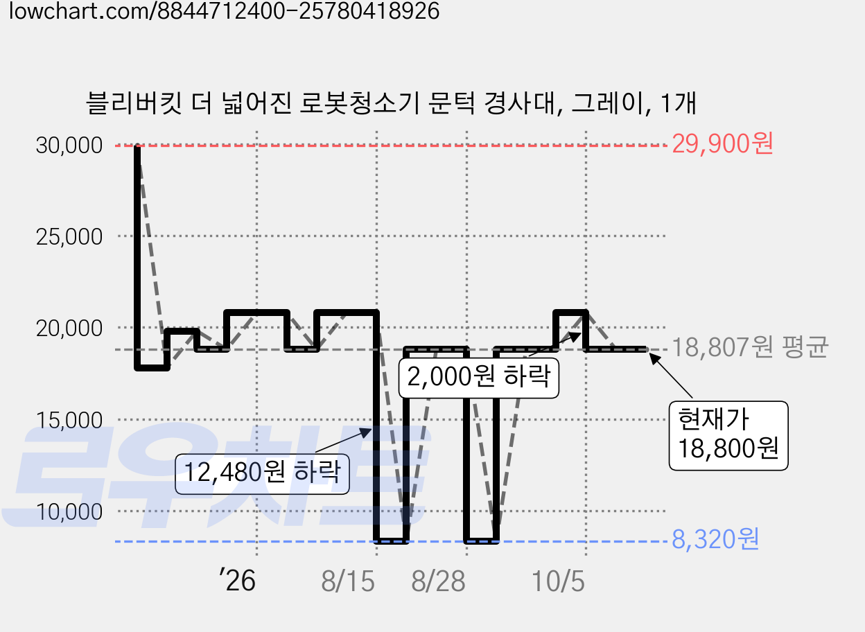 블리버킷 더 넓어진 로봇청소기 문턱 경사대, 그레이, 1개 가격 변동 차트, 현재가 18,800원, 관측 최저가 8,320원