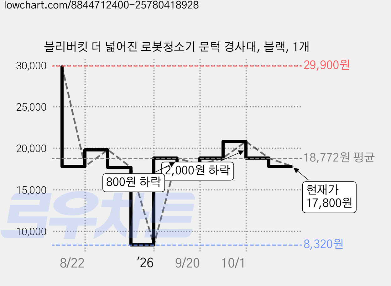 블리버킷 더 넓어진 로봇청소기 문턱 경사대, 블랙, 1개 가격 변동 차트, 현재가 17,800원, 관측 최저가 8,320원