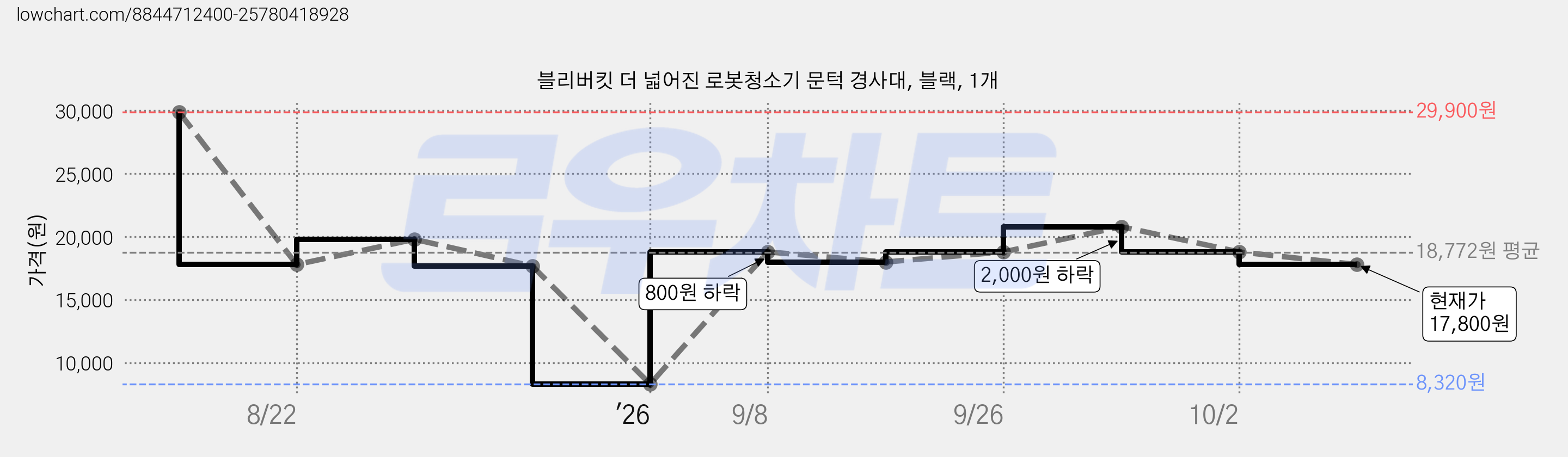 블리버킷 더 넓어진 로봇청소기 문턱 경사대, 블랙, 1개 가격 변동 차트, 현재가 17,800원, 관측 최저가 8,320원