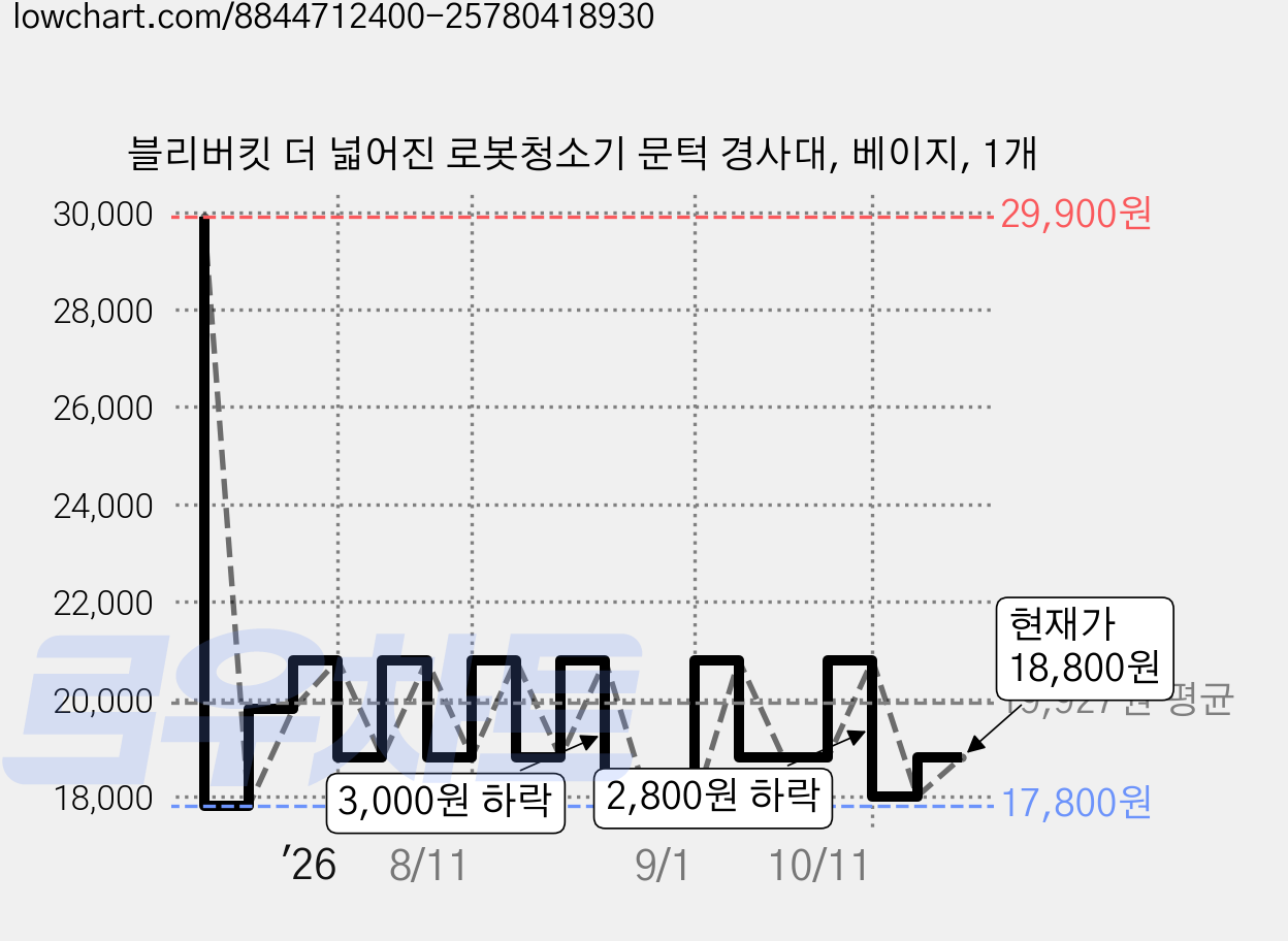 블리버킷 더 넓어진 로봇청소기 문턱 경사대, 베이지, 1개 가격 변동 차트, 현재가 18,800원, 관측 최저가 17,800원
