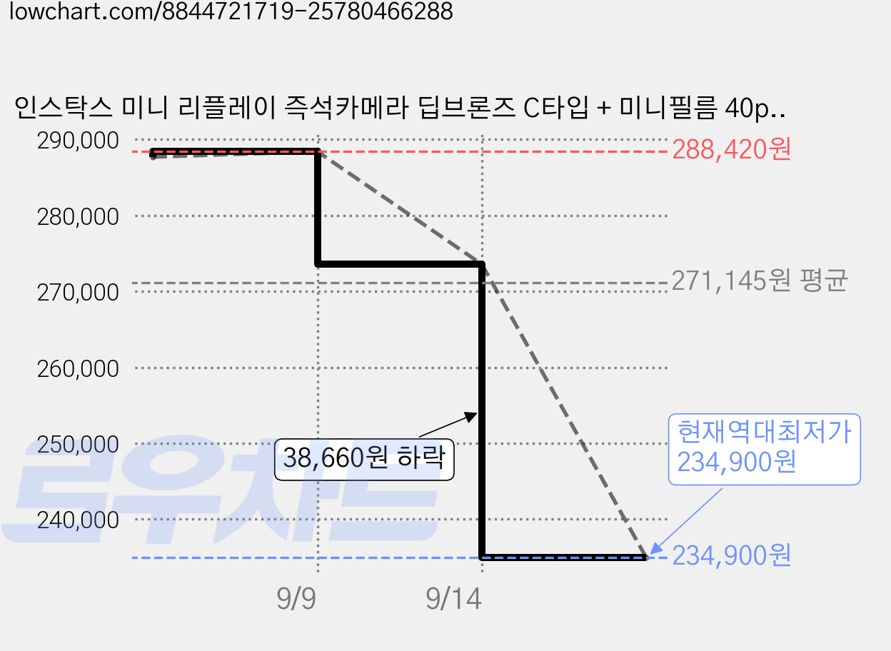 인스탁스 미니 리플레이 즉석카메라 딥브론즈 C타입 + 미니필름 40p + 투명케이스 + 홀로그램앨범 + 틴케이스 세트, mini LiPlay, 1세트 가격 변동 차트, 현재가 234,900원, 역대최저가