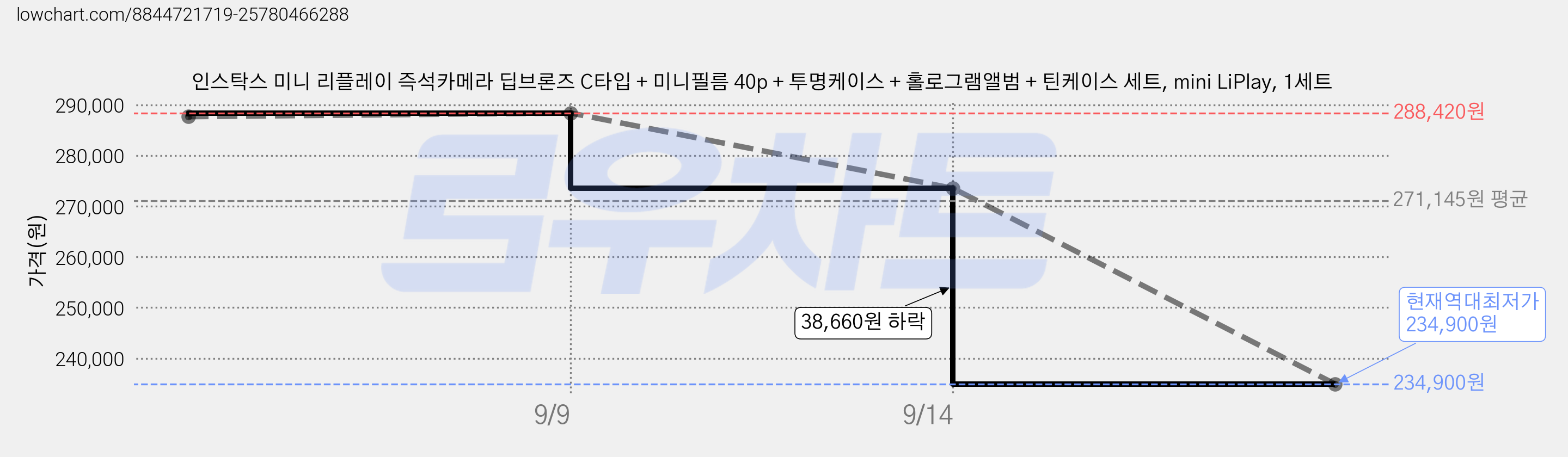 인스탁스 미니 리플레이 즉석카메라 딥브론즈 C타입 + 미니필름 40p + 투명케이스 + 홀로그램앨범 + 틴케이스 세트, mini LiPlay, 1세트 가격 변동 차트, 현재가 234,900원, 역대최저가