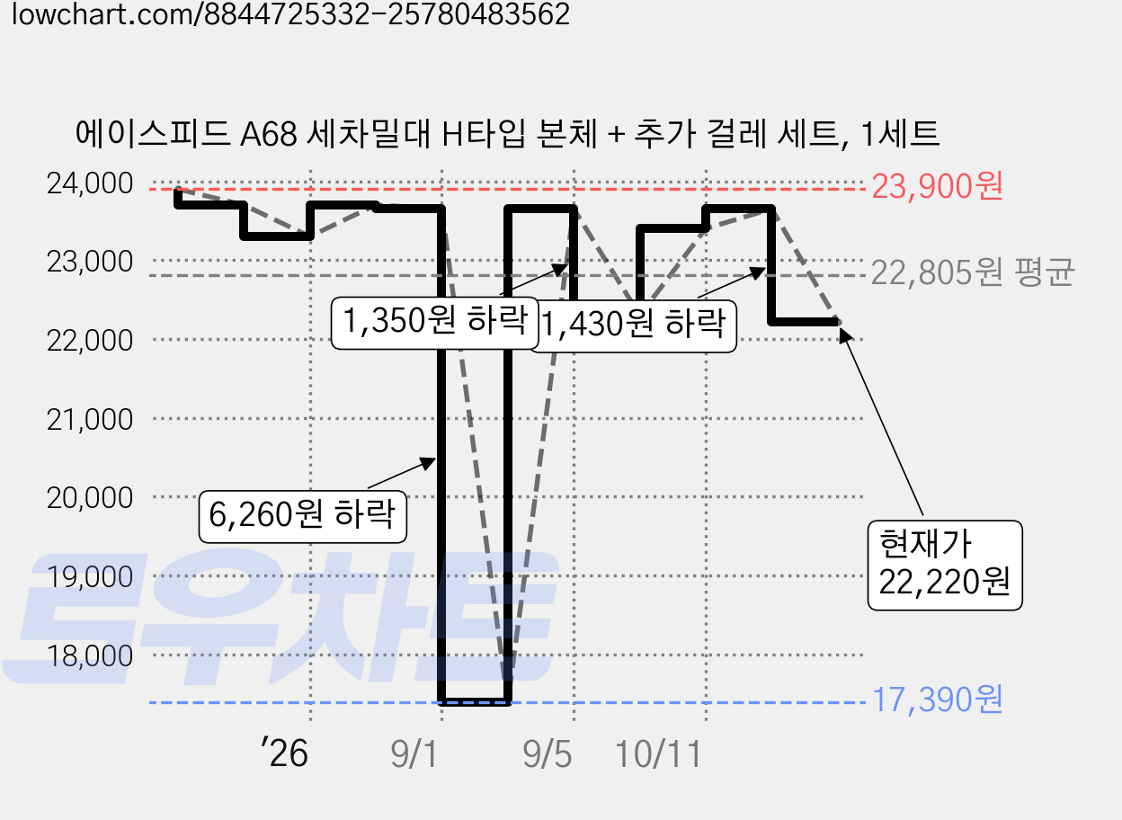 에이스피드 A68 세차밀대 H타입 본체 + 추가 걸레 세트, 1세트 가격 변동 차트, 현재가 22,220원, 관측 최저가 17,390원