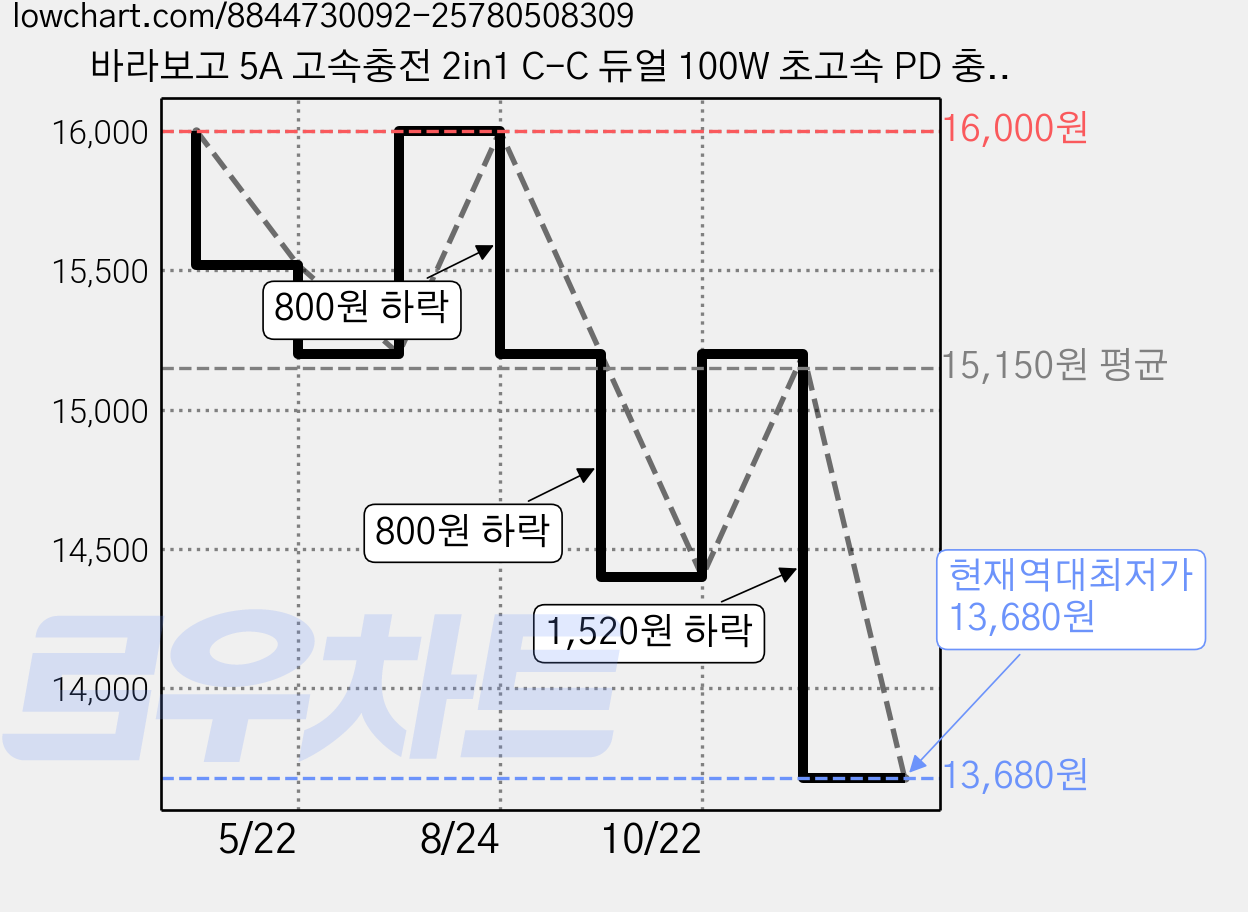 바라보고 5A 고속충전 2in1 C-C 듀얼 100W 초고속 PD 충전 케이블, 블루그레이, 1개, 120cm 가격 변동 차트, 현재가 13,680원, 역대최저가