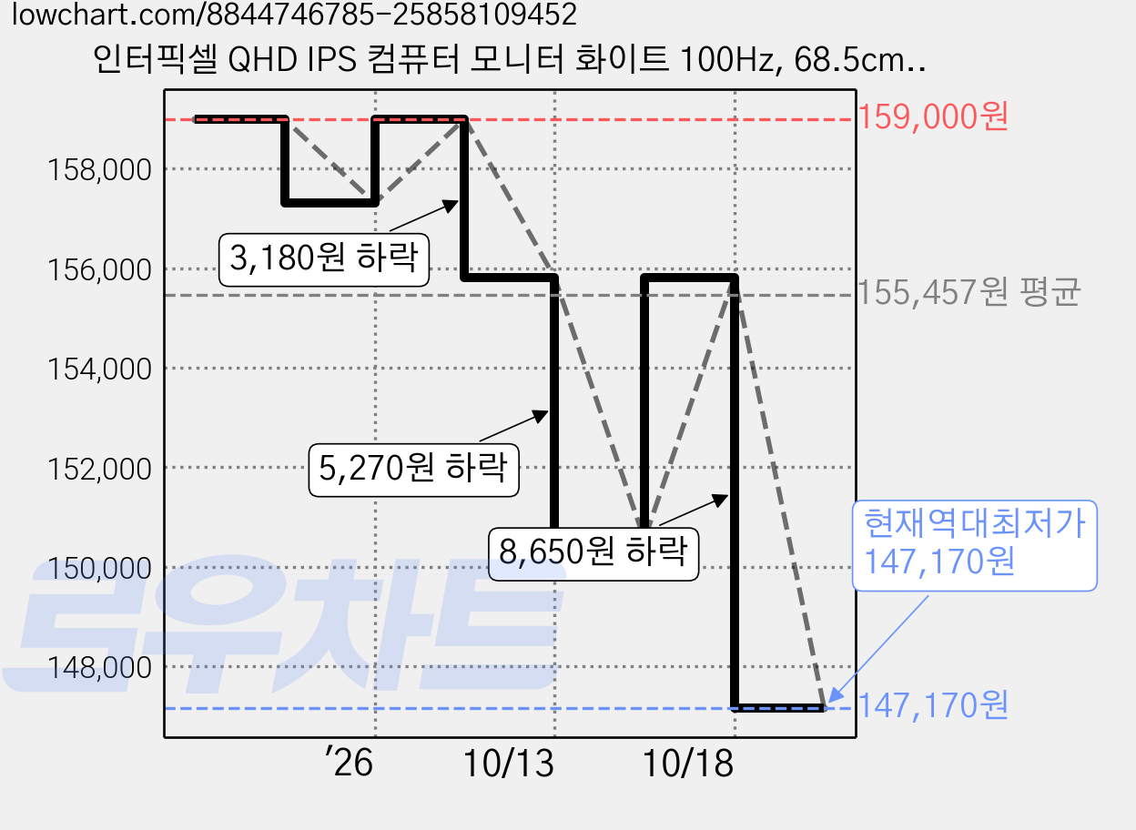 인터픽셀 QHD IPS 컴퓨터 모니터 화이트 100Hz, 68.5cm, IPQ2726(무결점) 가격 변동 차트, 현재가 147,170원, 역대최저가