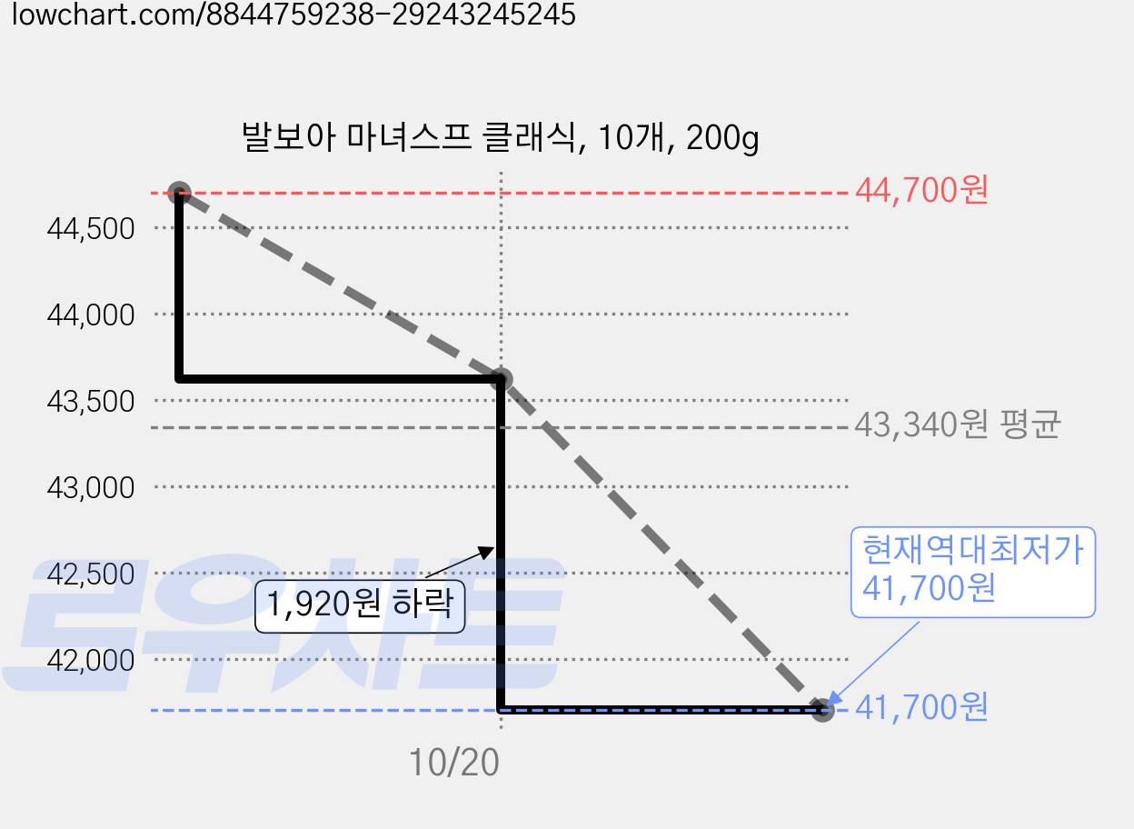 발보아 마녀스프 클래식, 10개, 200g 가격 변동 차트, 현재가 41,700원, 역대최저가