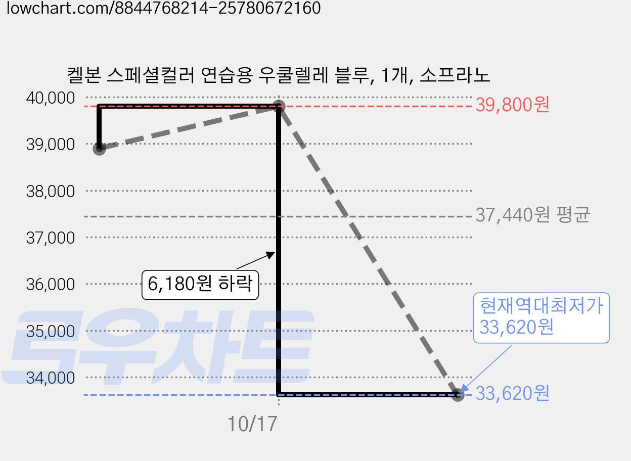 켈본 스페셜컬러 연습용 우쿨렐레 블루, 1개, 소프라노 가격 변동 차트, 현재가 33,620원, 역대최저가