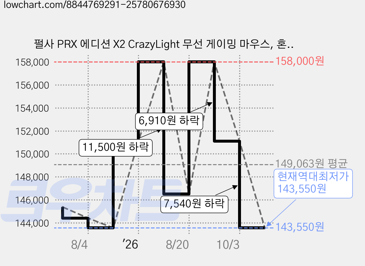 펄사 PRX 에디션 X2 CrazyLight 무선 게이밍 마우스, 혼합색상, PX2CL114 가격 변동 차트, 현재가 143,550원, 역대최저가