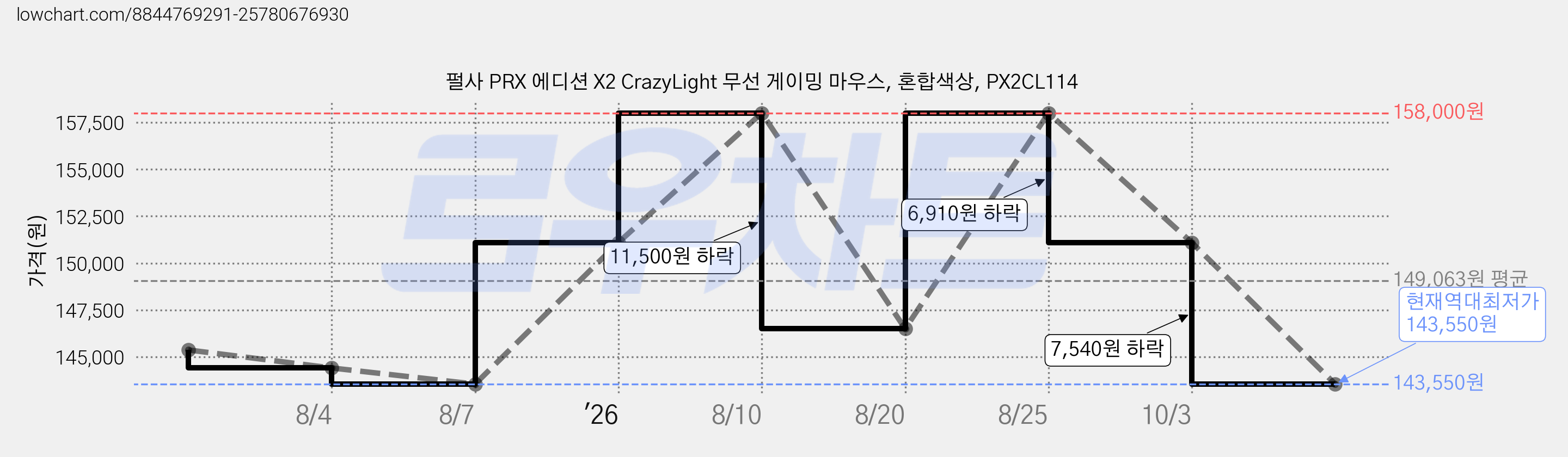 펄사 PRX 에디션 X2 CrazyLight 무선 게이밍 마우스, 혼합색상, PX2CL114 가격 변동 차트, 현재가 143,550원, 역대최저가