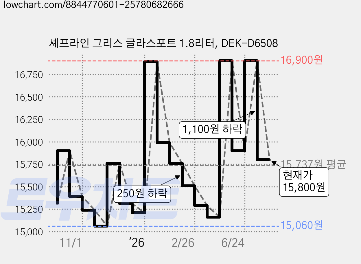 셰프라인 그리스 글라스포트 1.8리터, DEK-D6508 가격 변동 차트, 현재가 15,800원, 관측 최저가 14,830원