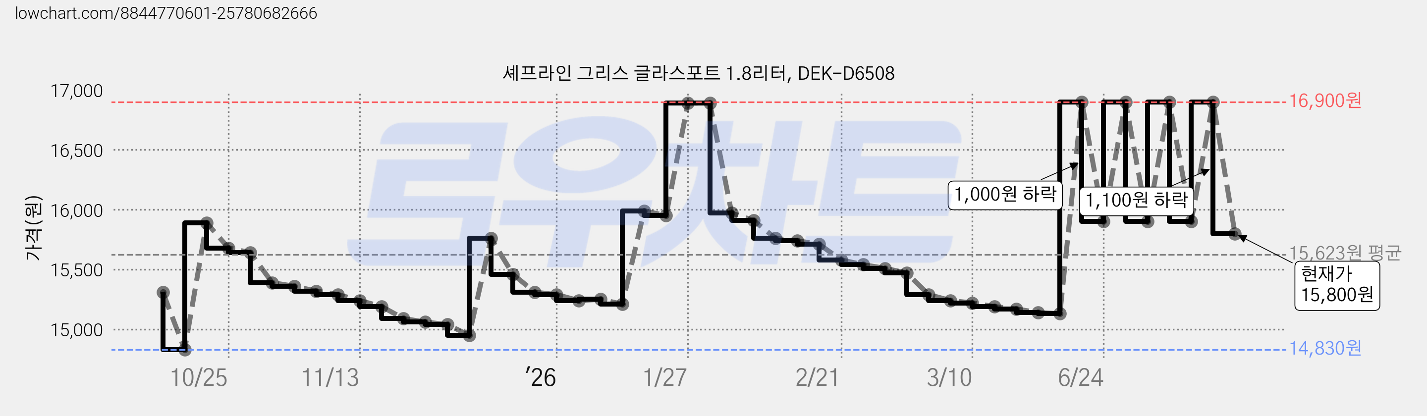 셰프라인 그리스 글라스포트 1.8리터, DEK-D6508 가격 변동 차트, 현재가 15,800원, 관측 최저가 14,830원