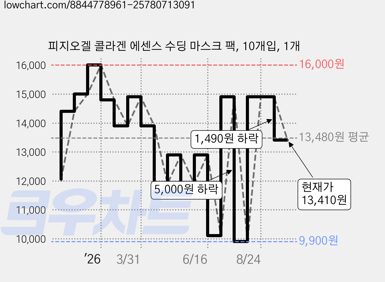피지오겔 콜라겐 에센스 수딩 마스크 팩, 10개입, 1개 가격 변동 차트, 현재가 13,410원, 관측 최저가 9,900원