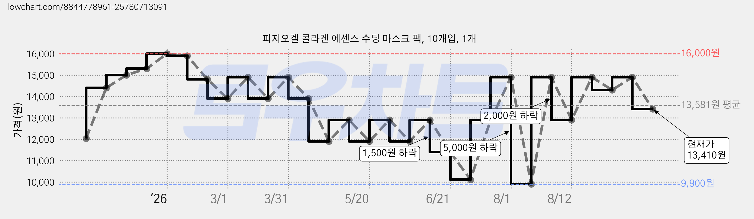 피지오겔 콜라겐 에센스 수딩 마스크 팩, 10개입, 1개 가격 변동 차트, 현재가 13,410원, 관측 최저가 9,900원