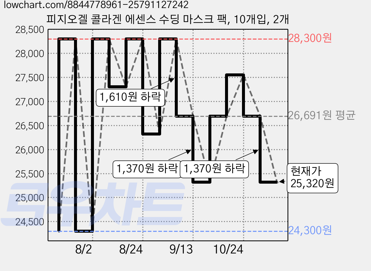 피지오겔 콜라겐 에센스 수딩 마스크 팩, 10개입, 2개 가격 변동 차트, 현재가 25,320원, 관측 최저가 24,300원