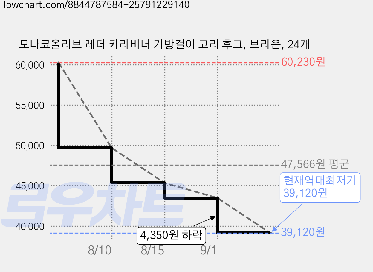 모나코올리브 레더 카라비너 가방걸이 고리 후크, 브라운, 24개 가격 변동 차트, 현재가 39,120원, 역대최저가