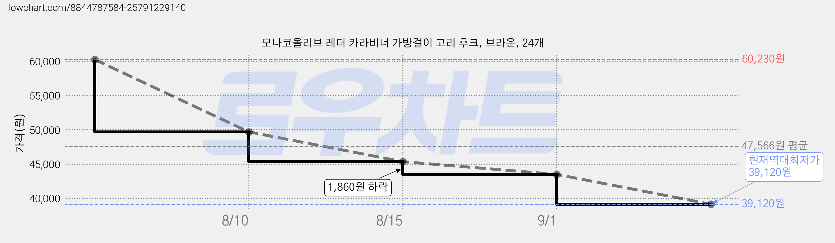모나코올리브 레더 카라비너 가방걸이 고리 후크, 브라운, 24개 가격 변동 차트, 현재가 39,120원, 역대최저가
