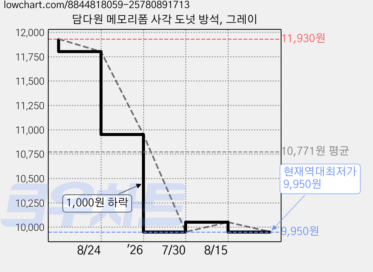 담다원 메모리폼 사각 도넛 방석, 그레이 가격 변동 차트, 현재가 9,950원, 역대최저가
