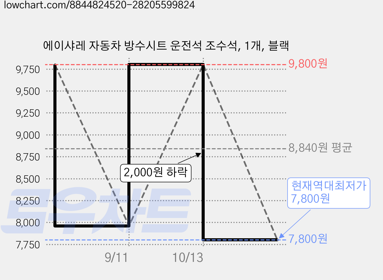 에이샤레 자동차 방수시트 운전석 조수석, 1개, 블랙 가격 변동 차트, 현재가 7,800원, 역대최저가