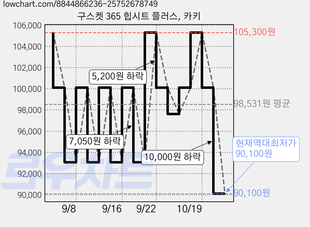 구스켓 365 힙시트 플러스, 카키 가격 변동 차트, 현재가 90,100원, 역대최저가