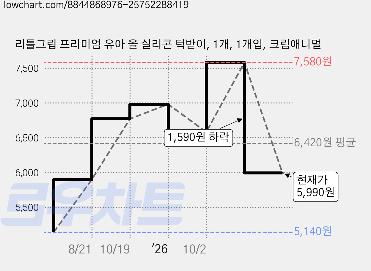 리틀그립 프리미엄 유아 올 실리콘 턱받이, 1개, 1개입, 크림애니멀 가격 변동 차트, 현재가 5,990원, 관측 최저가 5,140원