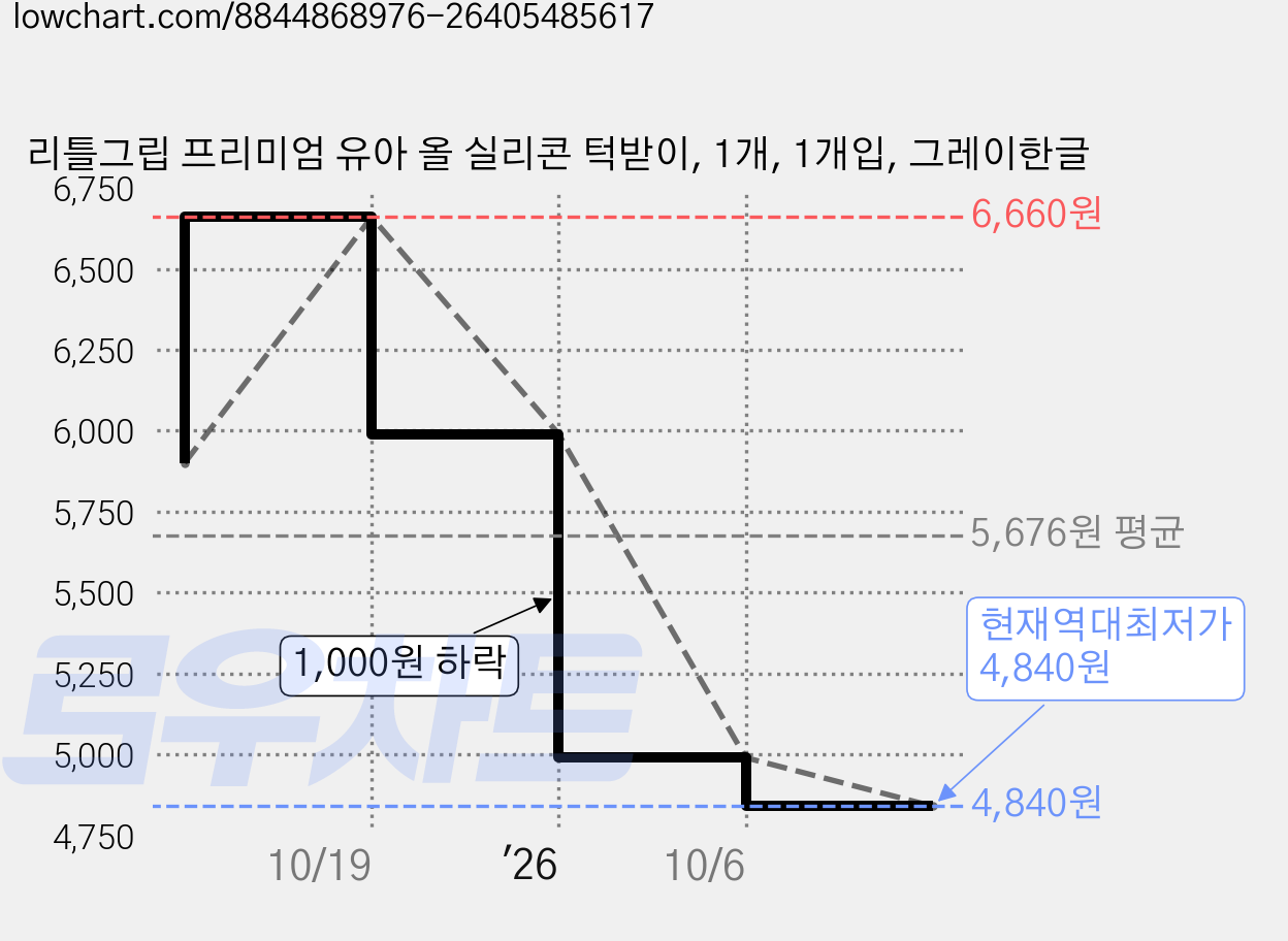 리틀그립 프리미엄 유아 올 실리콘 턱받이, 1개, 1개입, 그레이한글 가격 변동 차트, 현재가 4,840원, 역대최저가