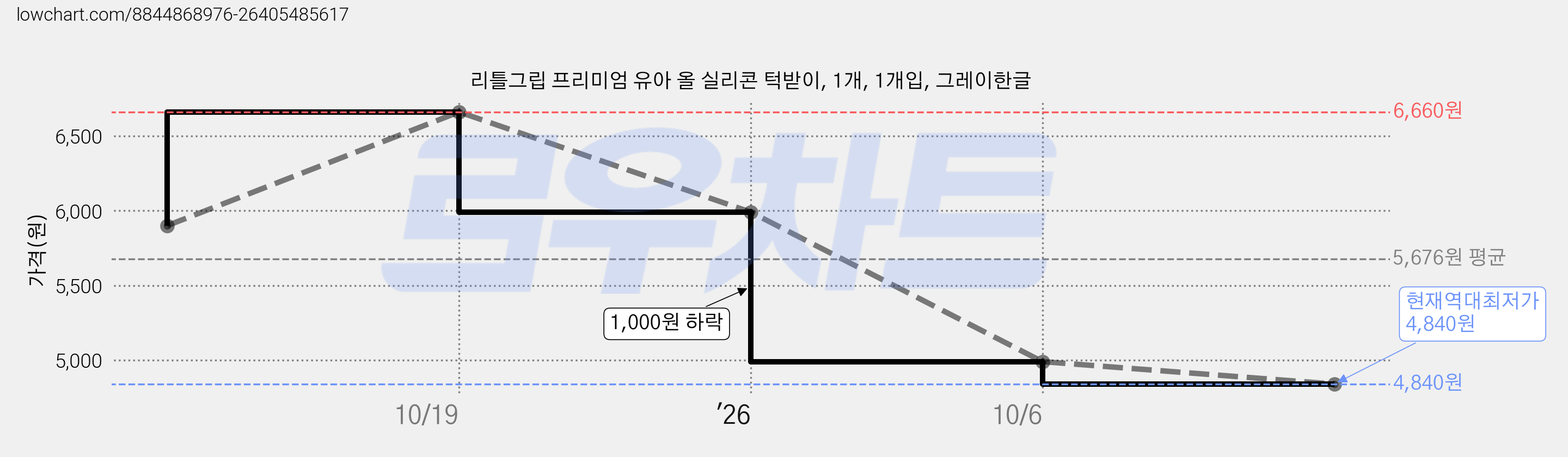 리틀그립 프리미엄 유아 올 실리콘 턱받이, 1개, 1개입, 그레이한글 가격 변동 차트, 현재가 4,840원, 역대최저가