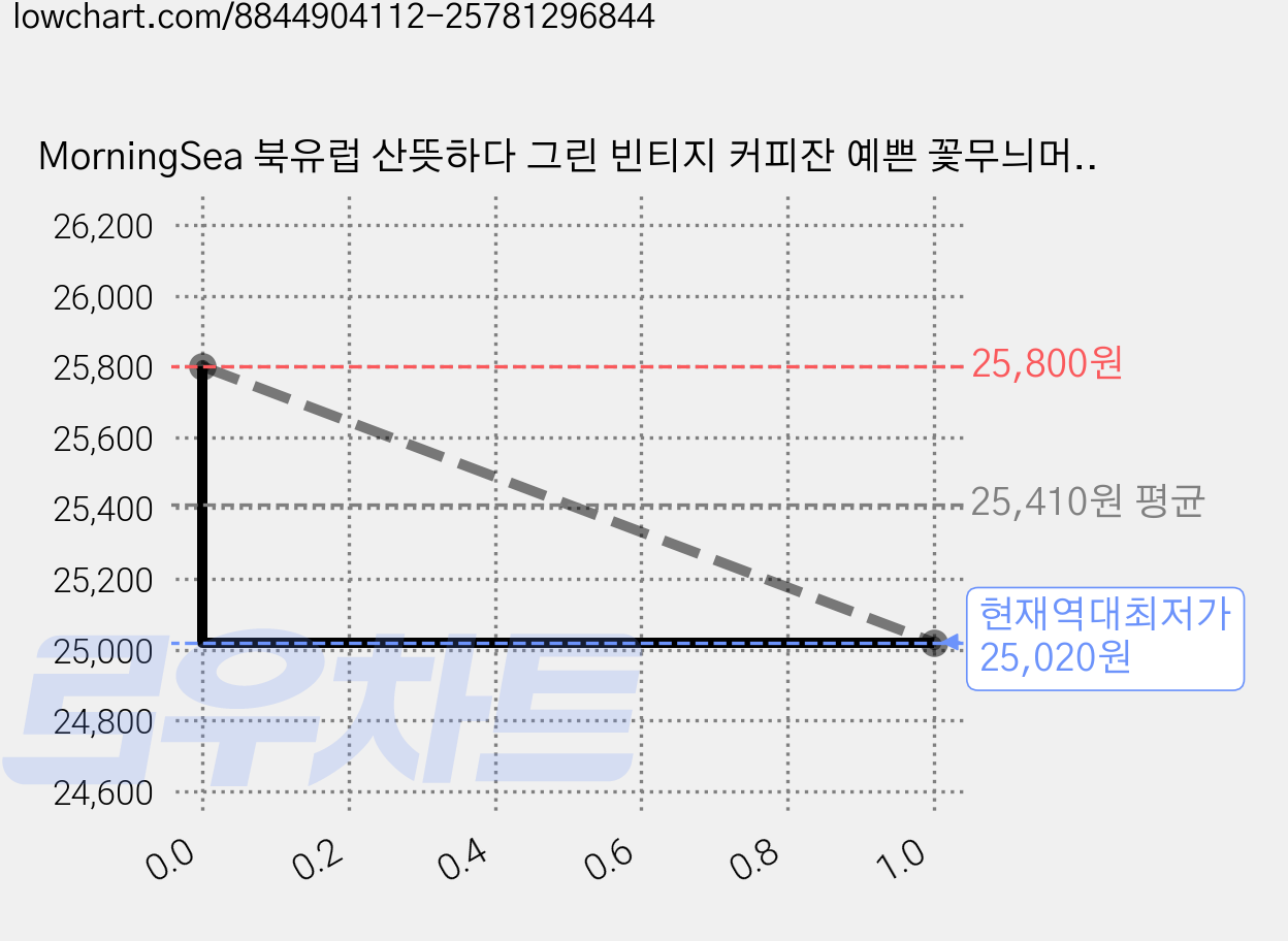 MorningSea 북유럽 산뜻하다 그린 빈티지 커피잔 예쁜 꽃무늬머그컵 도자기 우유 컵, 2개 가격 변동 차트, 현재가 25,020원, 역대최저가