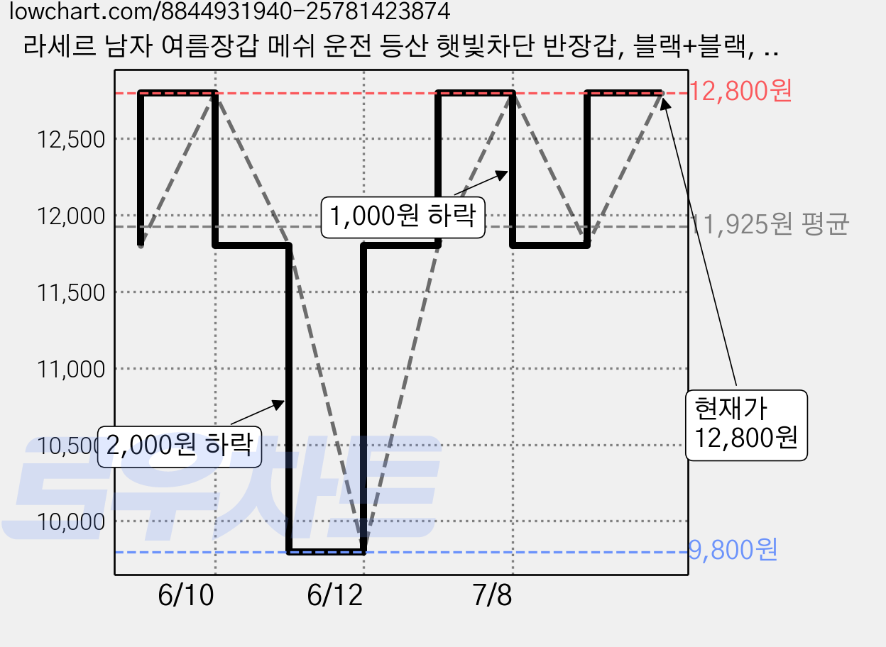 라세르 남자 여름장갑 메쉬 운전 등산 햇빛차단 반장갑, 블랙+블랙, 1개 가격 변동 차트, 현재가 12,800원, 관측 최저가 9,800원