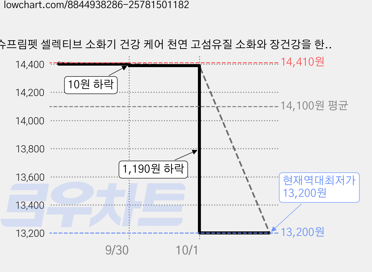 슈프림펫 셀렉티브 소화기 건강 케어 천연 고섬유질 소화와 장건강을 한번에, 1개, 100g 가격 변동 차트, 현재가 13,200원, 역대최저가