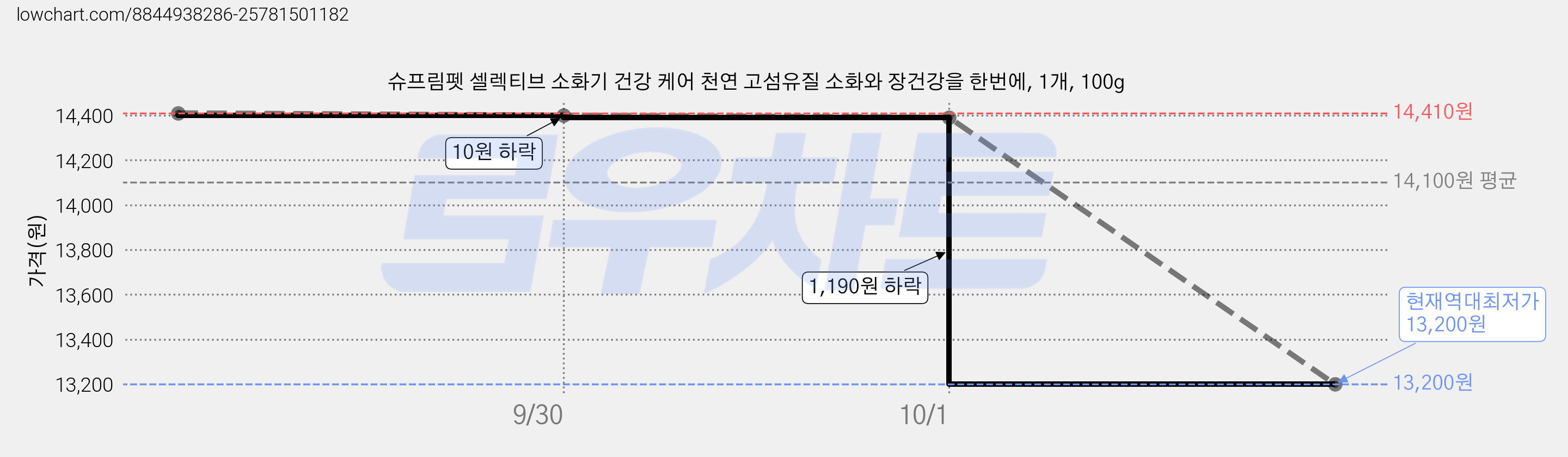 슈프림펫 셀렉티브 소화기 건강 케어 천연 고섬유질 소화와 장건강을 한번에, 1개, 100g 가격 변동 차트, 현재가 13,200원, 역대최저가