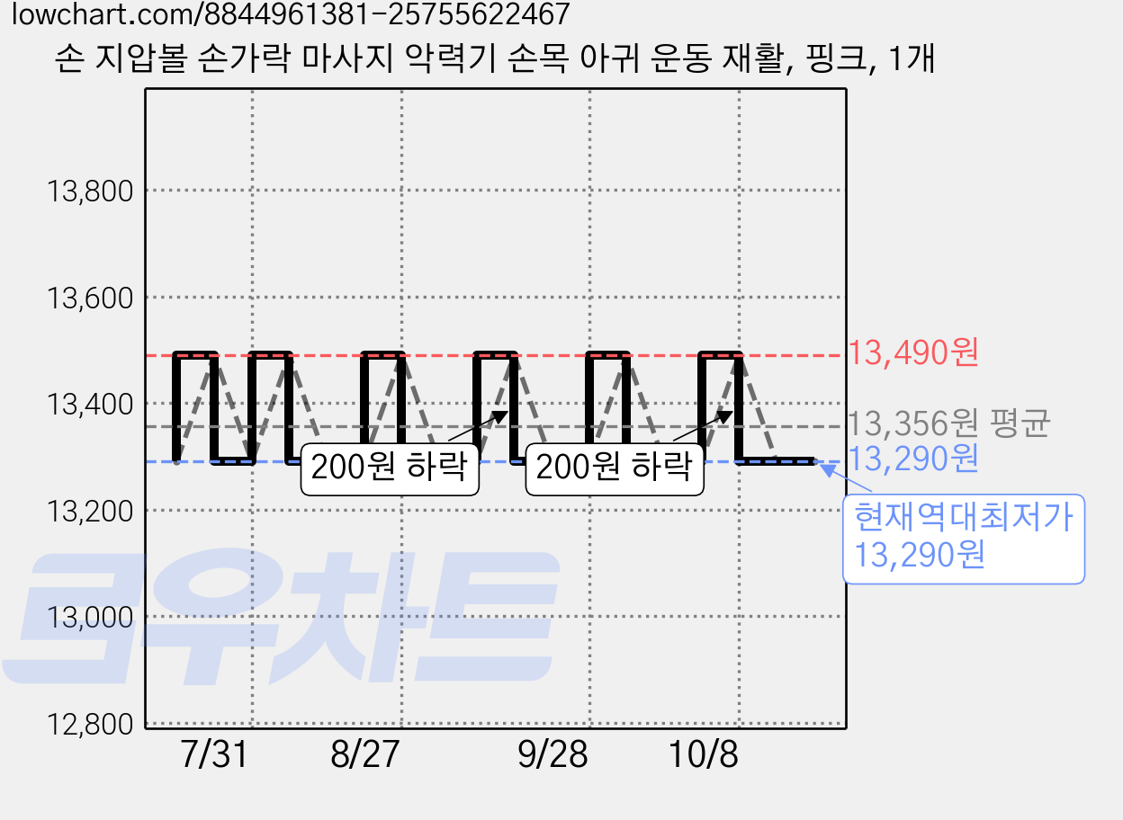 손 지압볼 손가락 마사지 악력기 손목 아귀 운동 재활, 핑크, 1개 가격 변동 차트, 현재가 13,290원, 역대최저가