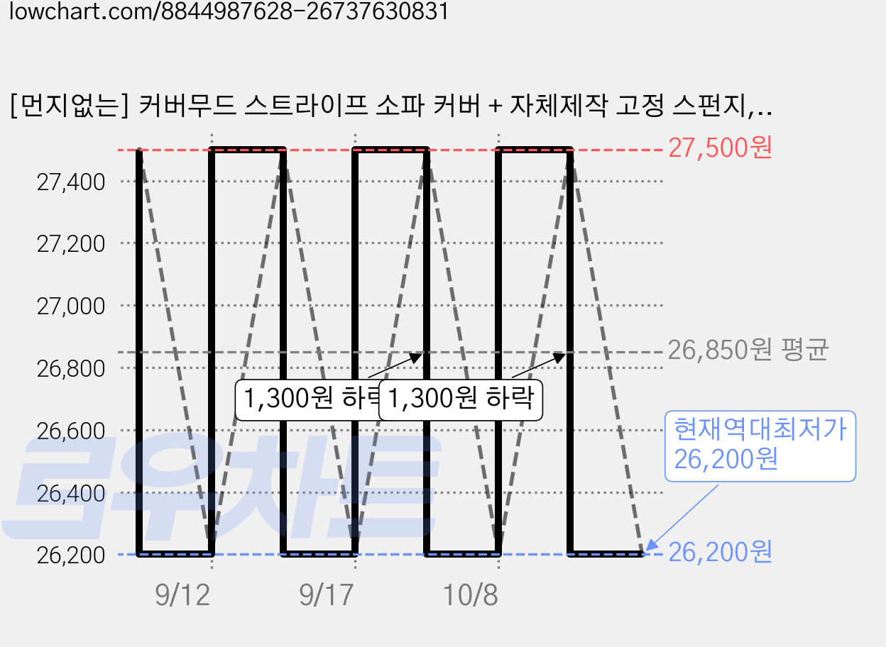 [먼지없는] 커버무드 스트라이프 소파 커버 + 자체제작 고정 스펀지, 1개, 라이트 그레이 가격 변동 차트, 현재가 26,200원, 역대최저가