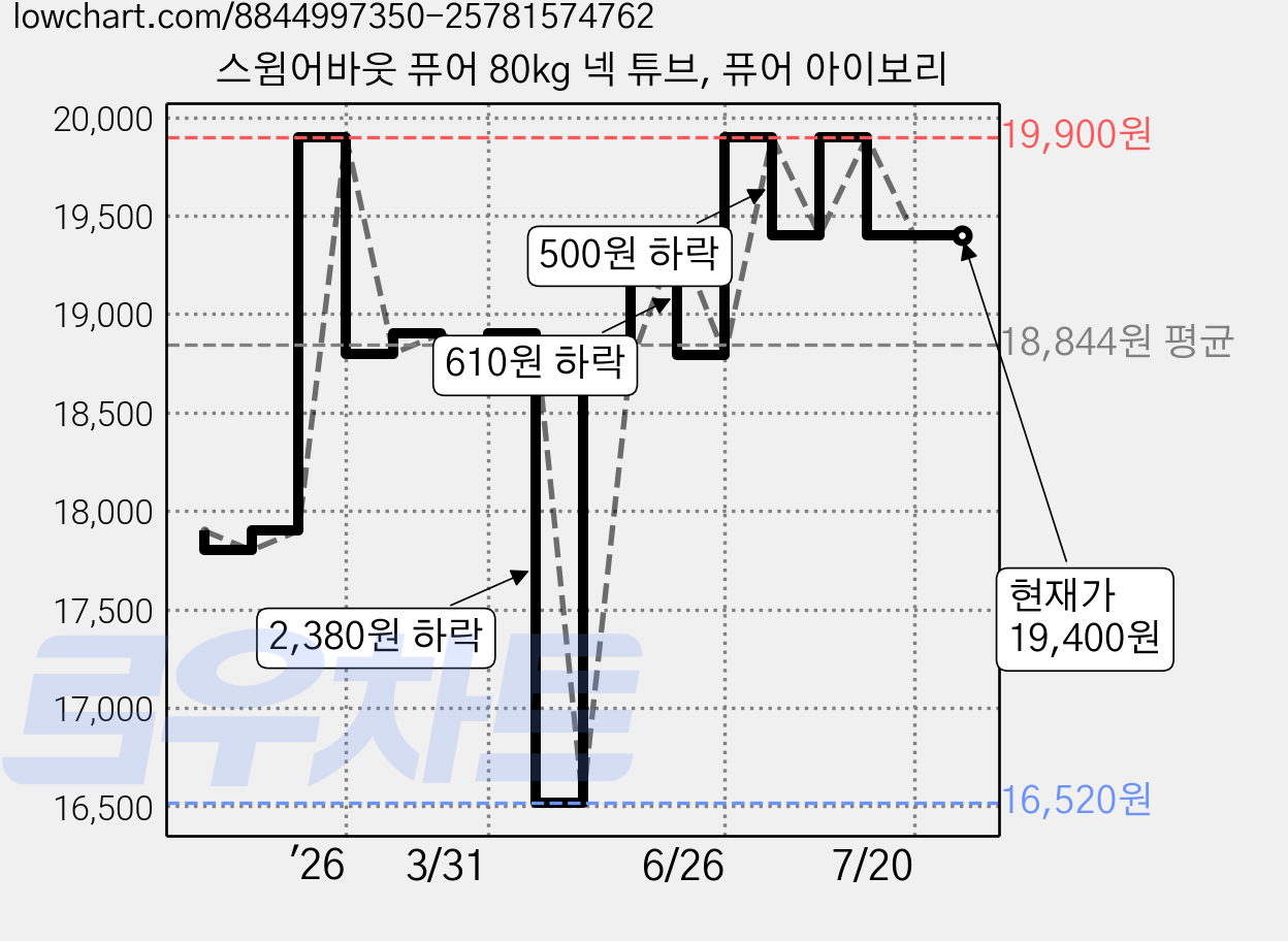 스윔어바웃 퓨어 80kg 넥 튜브, 퓨어 아이보리 가격 변동 차트, 현재가 19,400원, 관측 최저가 16,520원