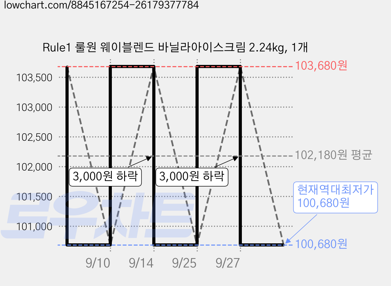 Rule1 룰원 웨이블렌드 바닐라아이스크림 2.24kg, 1개 가격 변동 차트, 현재가 100,680원, 역대최저가