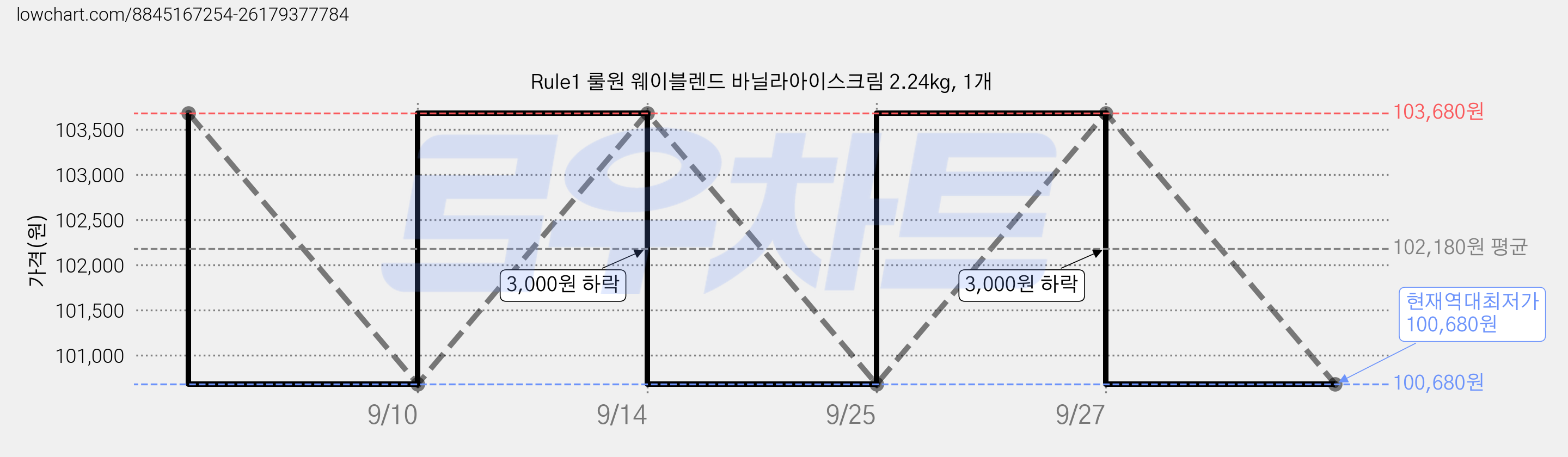 Rule1 룰원 웨이블렌드 바닐라아이스크림 2.24kg, 1개 가격 변동 차트, 현재가 100,680원, 역대최저가