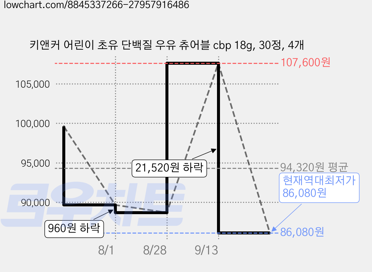 키앤커 어린이 초유 단백질 우유 츄어블 cbp 18g, 30정, 4개 가격 변동 차트, 현재가 86,080원, 역대최저가