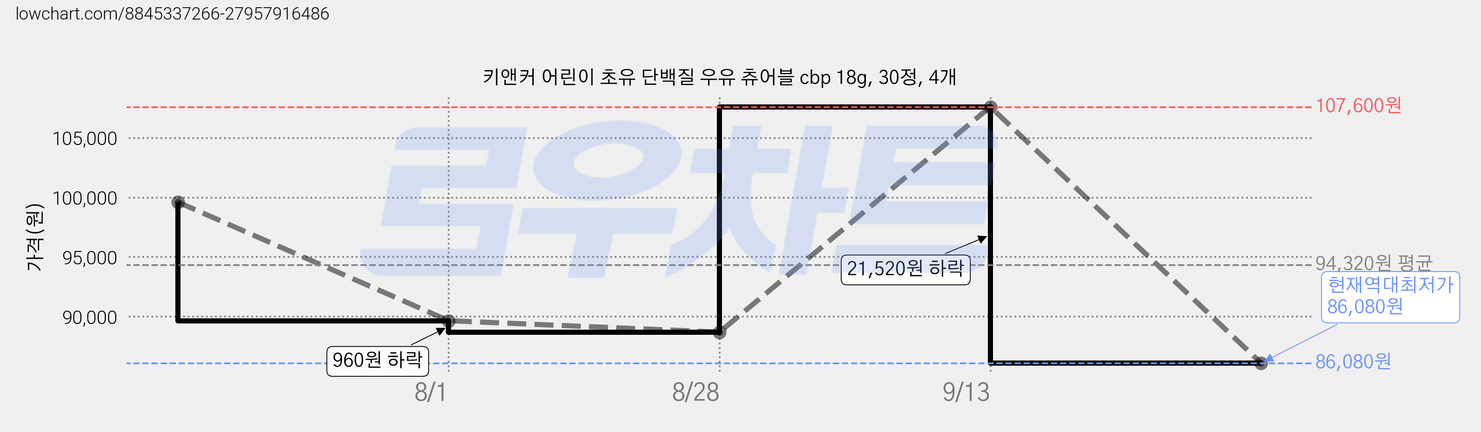 키앤커 어린이 초유 단백질 우유 츄어블 cbp 18g, 30정, 4개 가격 변동 차트, 현재가 86,080원, 역대최저가