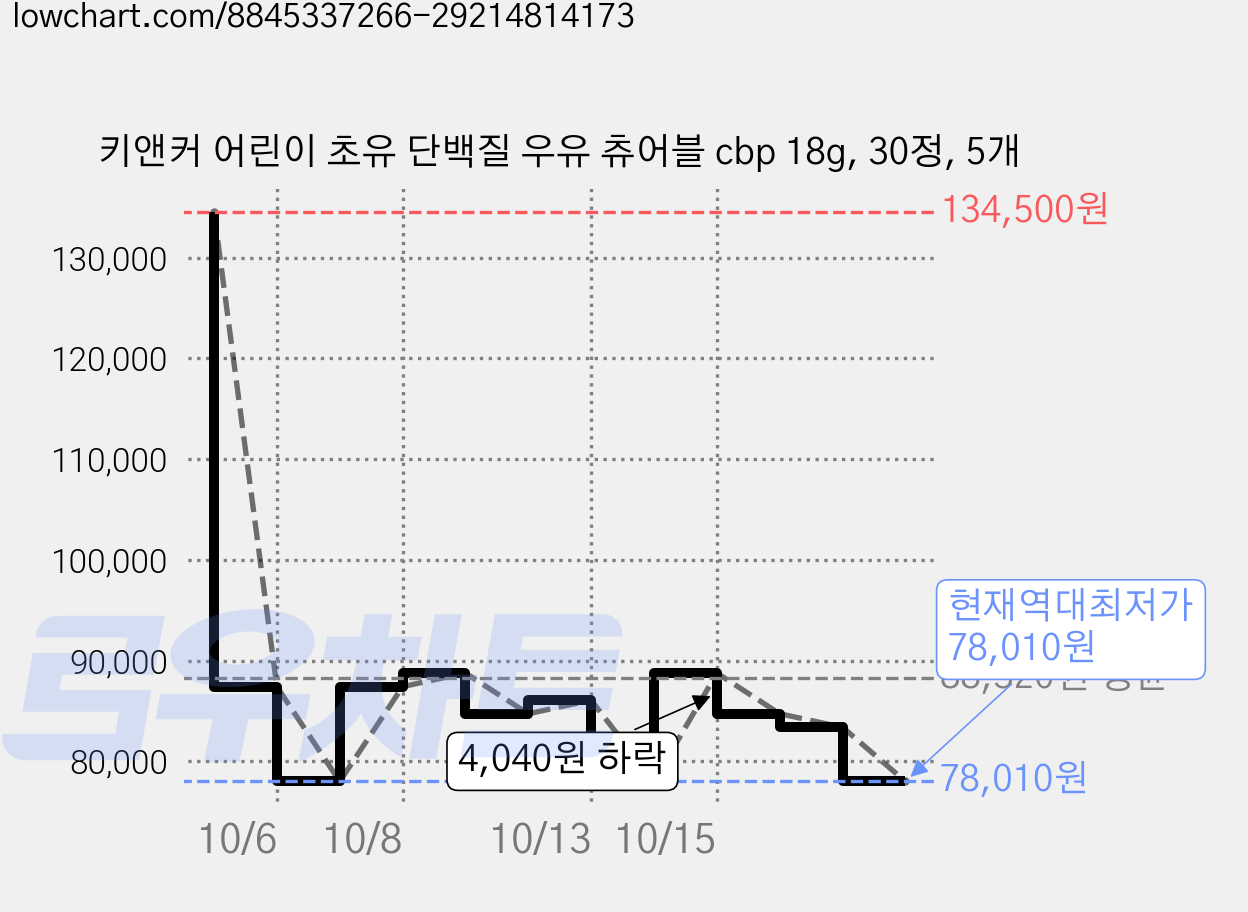 키앤커 어린이 초유 단백질 우유 츄어블 cbp 18g, 30정, 5개 가격 변동 차트, 현재가 78,010원, 역대최저가