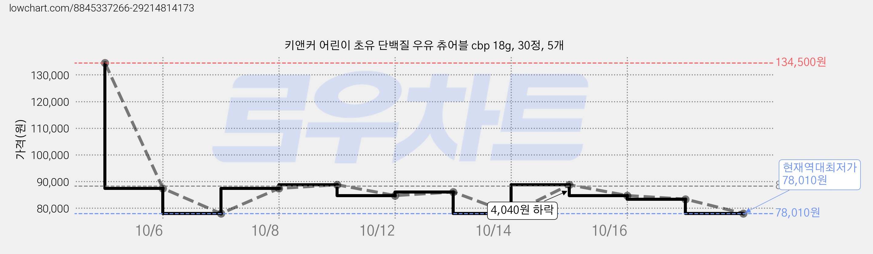 키앤커 어린이 초유 단백질 우유 츄어블 cbp 18g, 30정, 5개 가격 변동 차트, 현재가 78,010원, 역대최저가